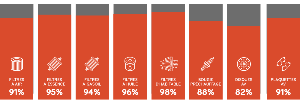 Familles de produits